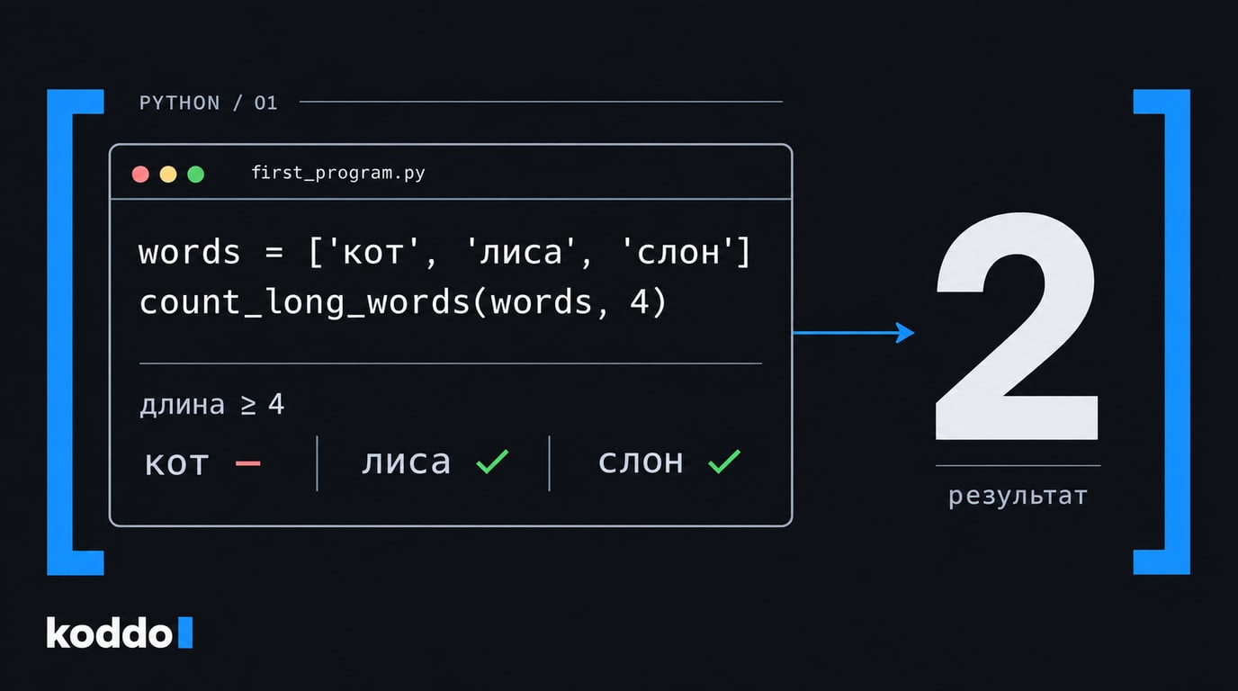 Python-программа считает слова длиной от четырёх: «кот» пропущен, «лиса» и «слон» дают результат 2.